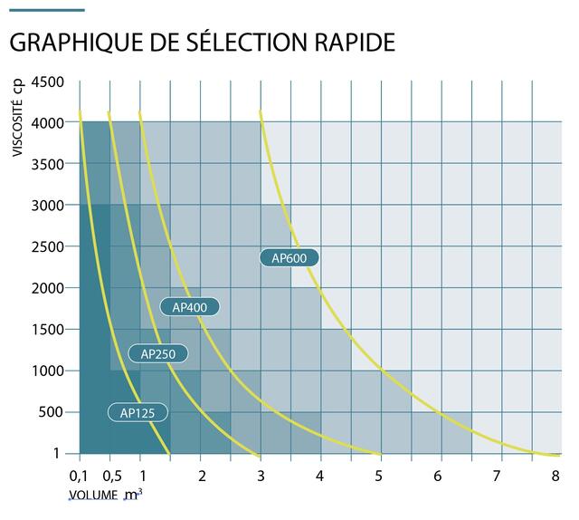 Agitateurs : Équipement de cuve de mélange